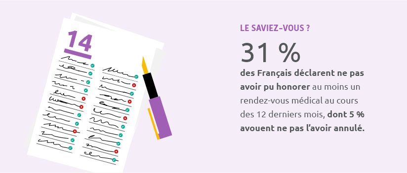 Le saviez-vous ? 31% des Français déclarent ne pas avoir pu honorer au moins un rendez-vous médical au cours des 12 derniers mois, dont 5% avouent ne pas l'avoir annulé.